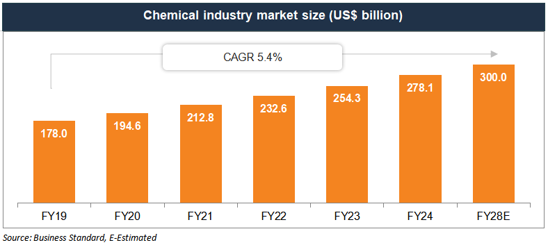 Chemical Industry Market Size